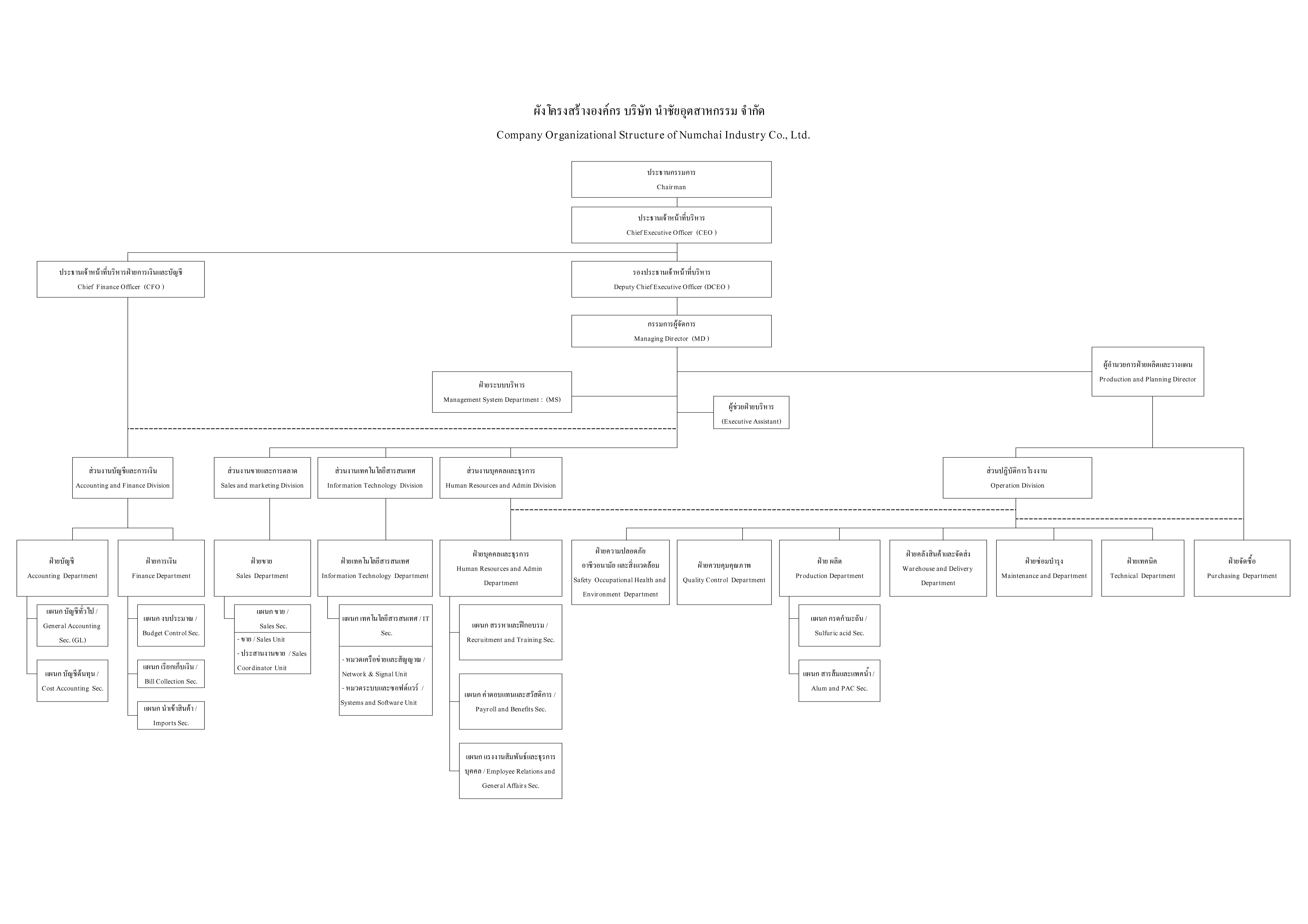 Organization Chart